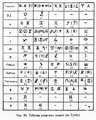 Рис. 59. Таблица кипрских знаков (по Тумбу)