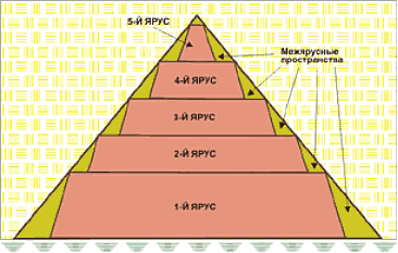 Поярусное строительство пирамиды