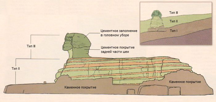 Геологические слои Сфинкса