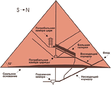 Схема внутреннего устройства пирамиды